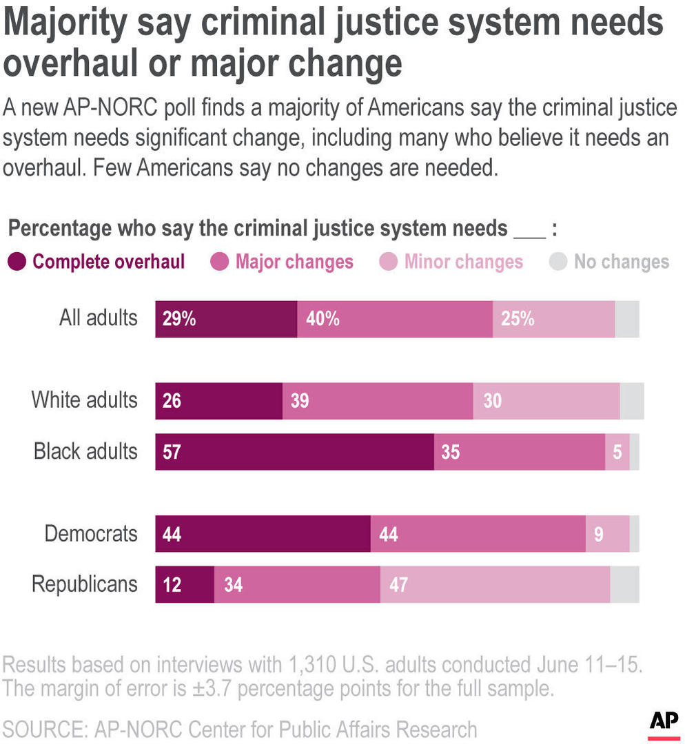 A new AP-NORC poll finds a majority of Americans say the criminal justice system needs significant change, including many who believe it needs an overhaul. Few Americans say no changes are needed.