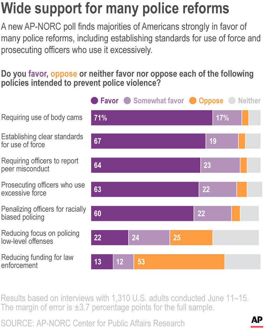 A new AP-NORC poll finds majorities of Americans strongly in favor of many police reforms, including establishing standards for use of force and prosecuting officers who use it excessively.