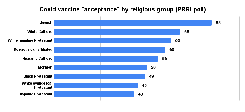Covid vaccine acceptance by religious group (PRRI poll)