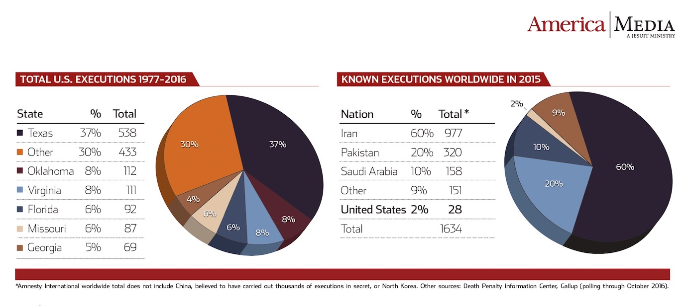 Texas and Iran stand out in their use of capital punishment.