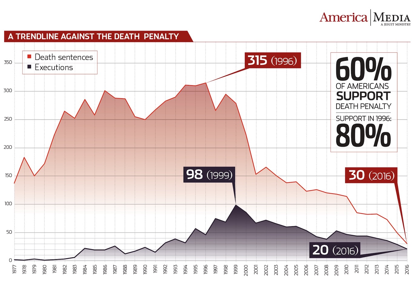 The death penalty is on the decline in the United States.