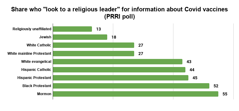 Share who look to a religious leader for information about Covid vaccines (PRRI poll).png