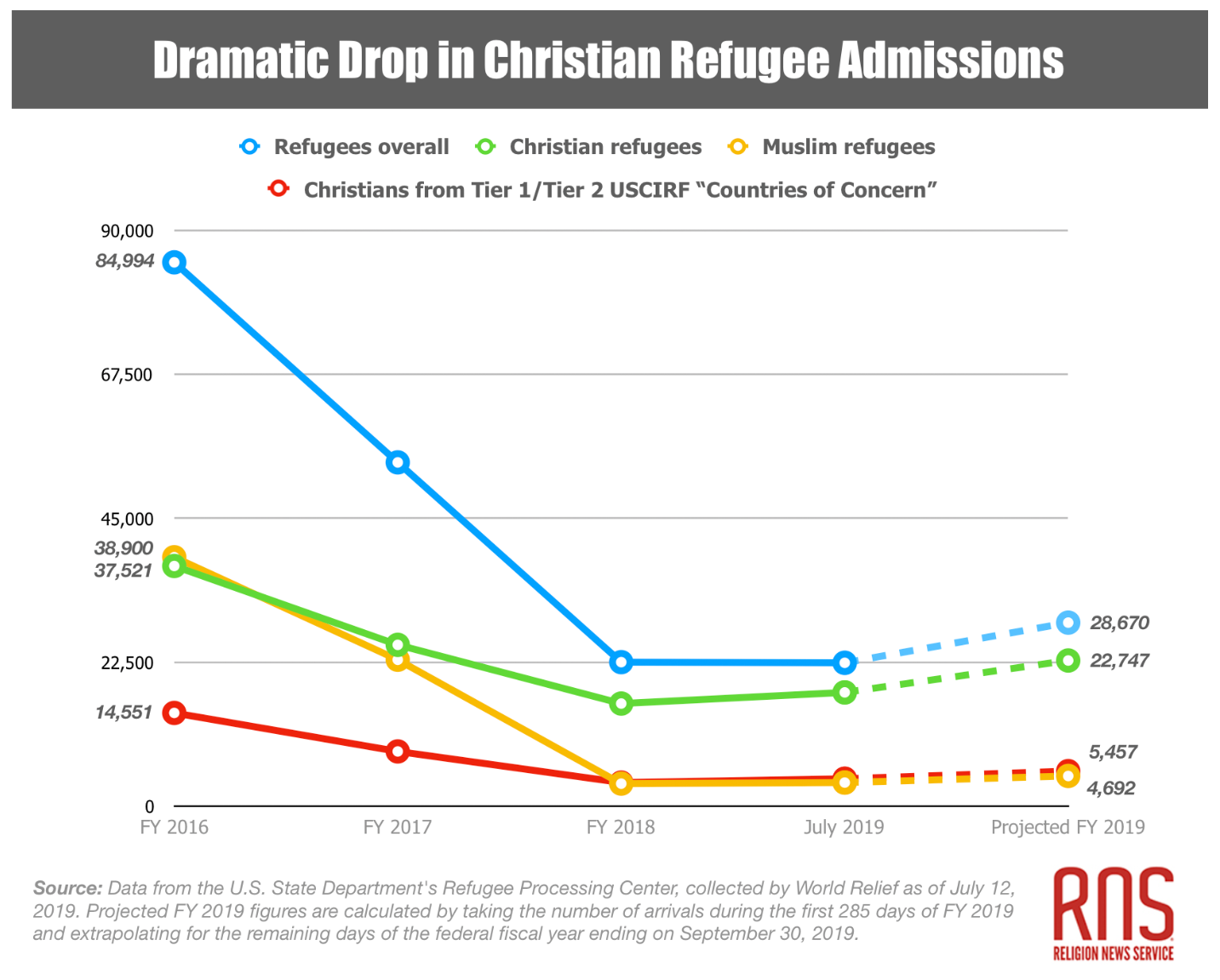 This graph shows a dramatic drop in Christian refugee admissions and refugees overall.