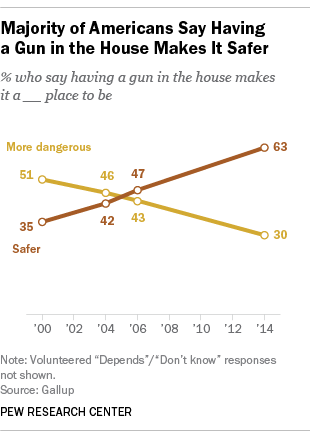 According to Gallup surveys, the belief that a gun makes a home safer has soared since the beginning of the century.
