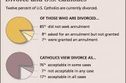 Catholic perspectives on divorce and annulment from a 2008 CARA survey