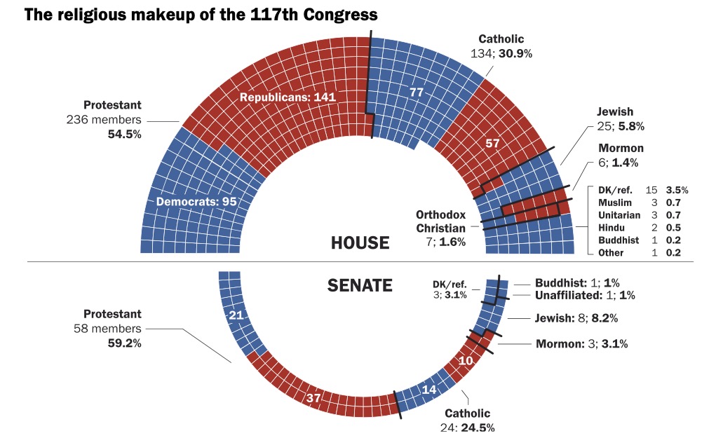 Faith groups in the 117th Congress