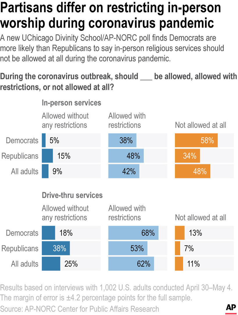 A new UChicago Divinity School/AP-NORC poll finds Democrats are more likely than Republicans to say in-person religious services should not be allowed at all during the coronavirus pandemic.