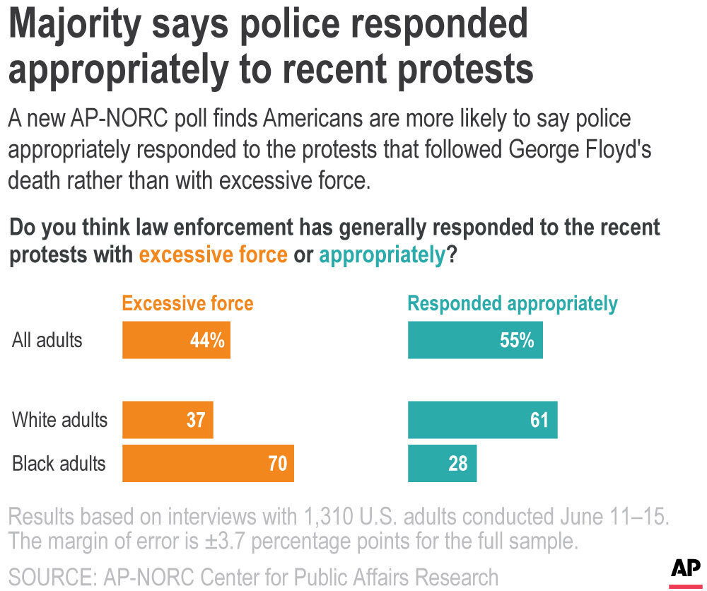 A new AP-NORC poll finds Americans are more likely to say police appropriately responded to the protests that followed George Floyd's death rather than with excessive force.