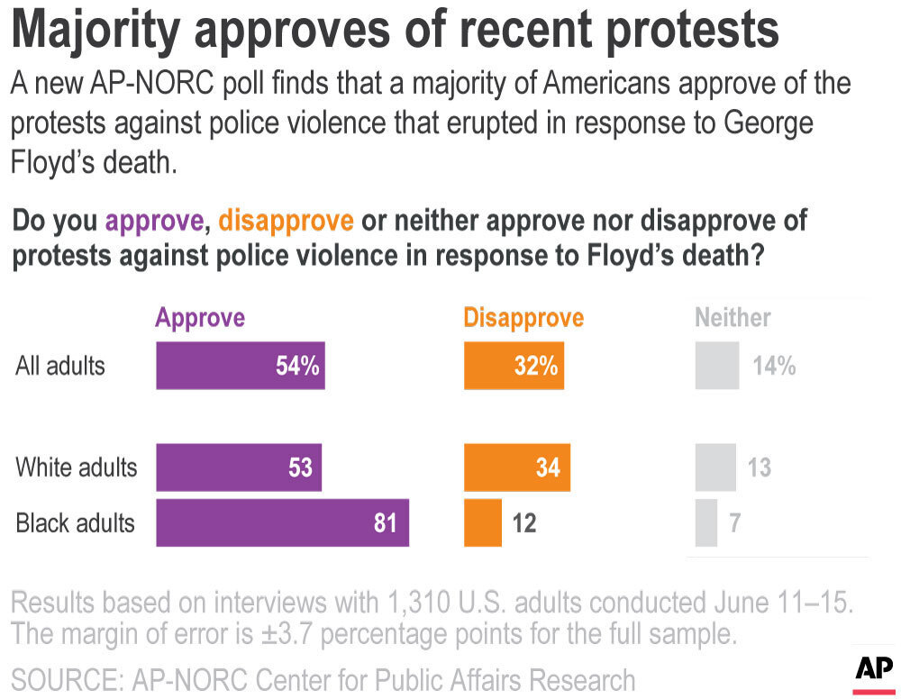 A new AP-NORC poll finds that a majority of Americans approve of the protests against police violence that erupted in response to George Floyd's death.