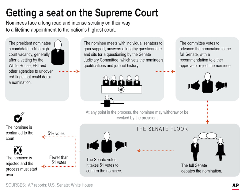 SCOTUS-Nom-Path