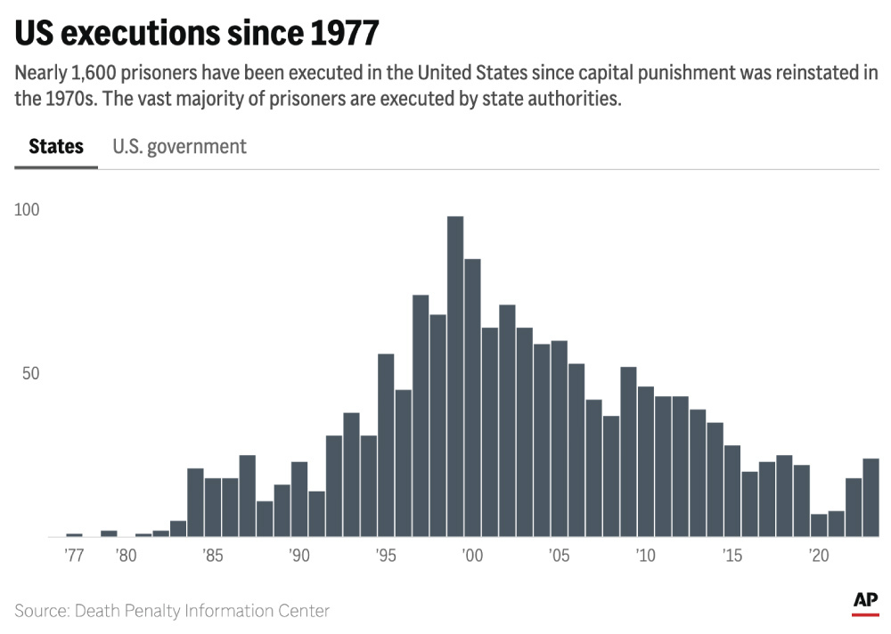 Bar graph of U.S. executions since 1977