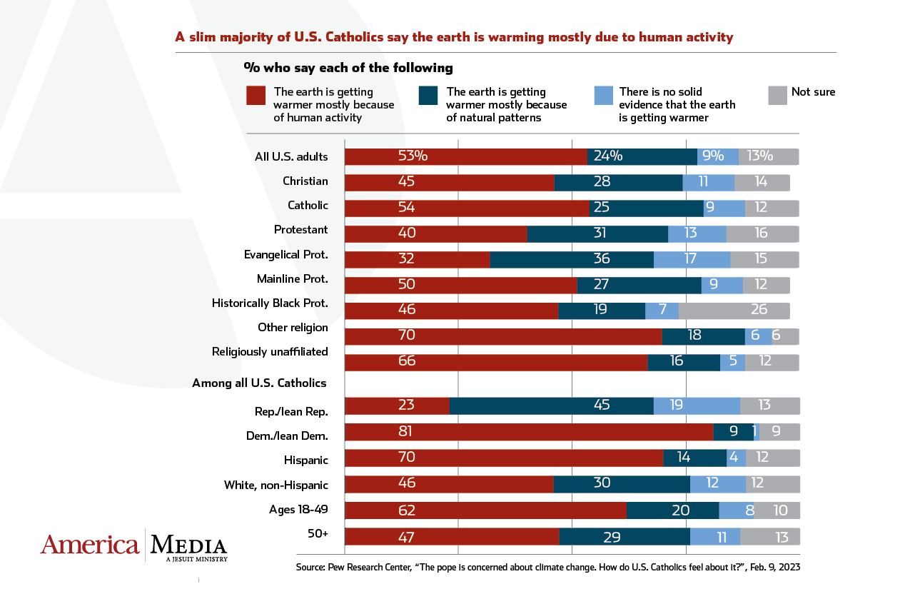 Catholics and climate change