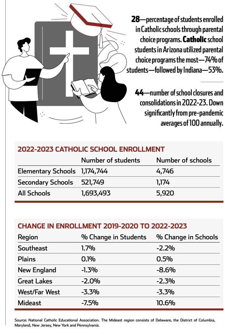 Catholic schools 2023