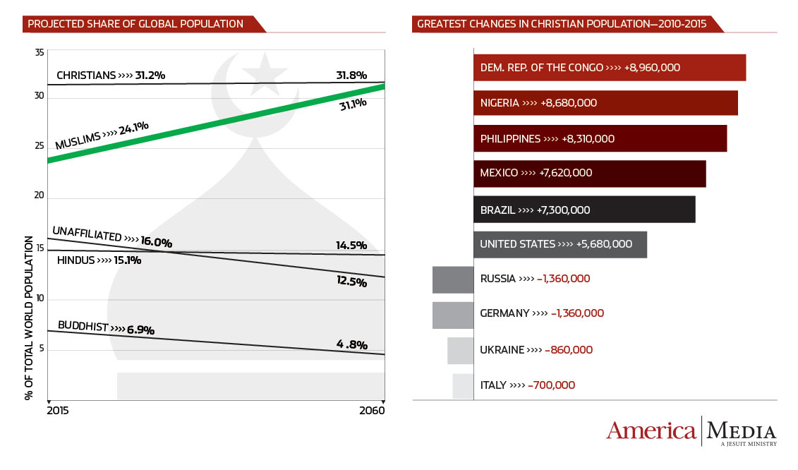 Muslim vs Christian population growth