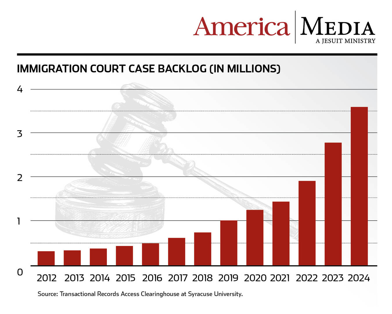 Immigration court backlog