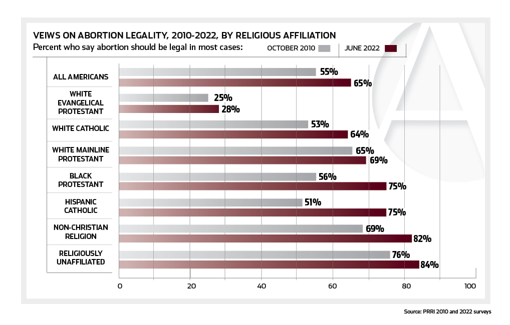 Changing attitudes on abortion