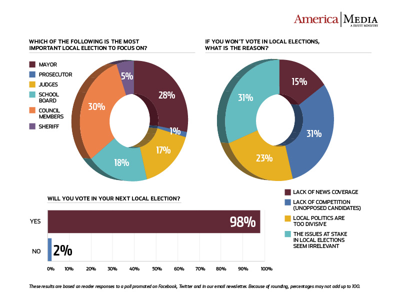 Results of "Your Take" survey.