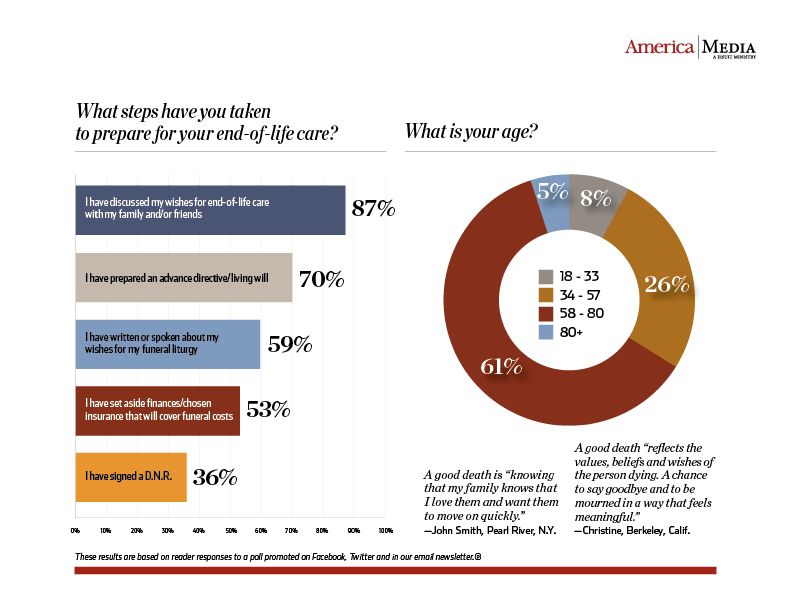 America survey results