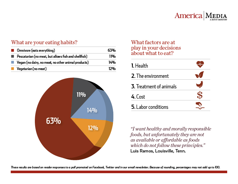 Survey results