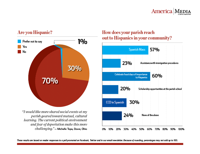 Survey results. 