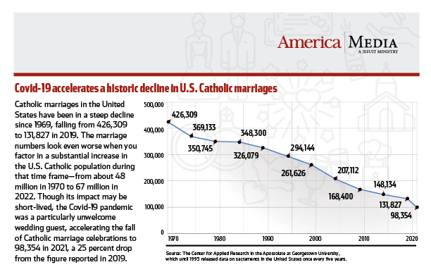 Catholic weddings decline accelerates during Covid-19