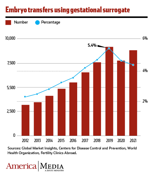 Surrogacy baby boom