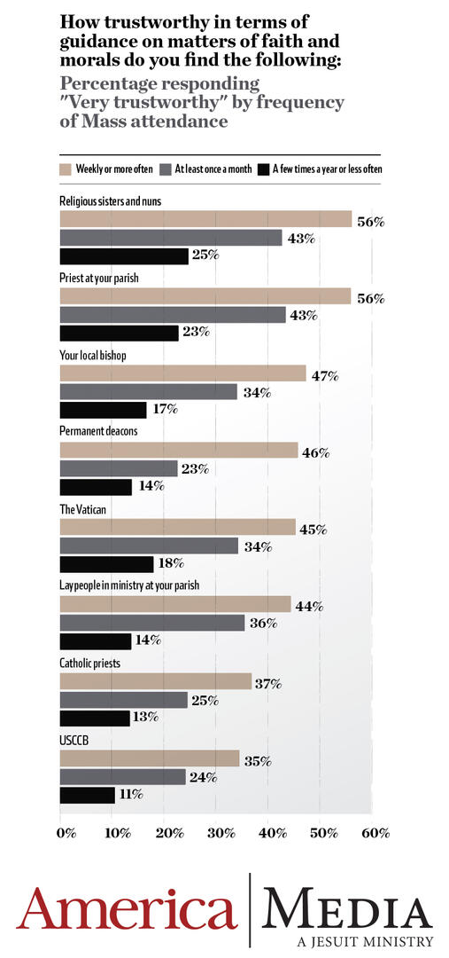 How trustworthy are different people in the church?