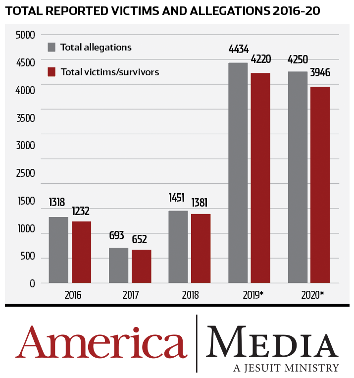 Victims and allegations 2016-2020