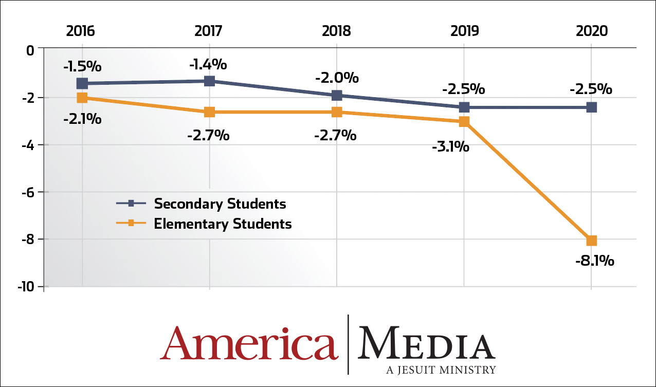 Catholic school enrollment decline in 2020-21