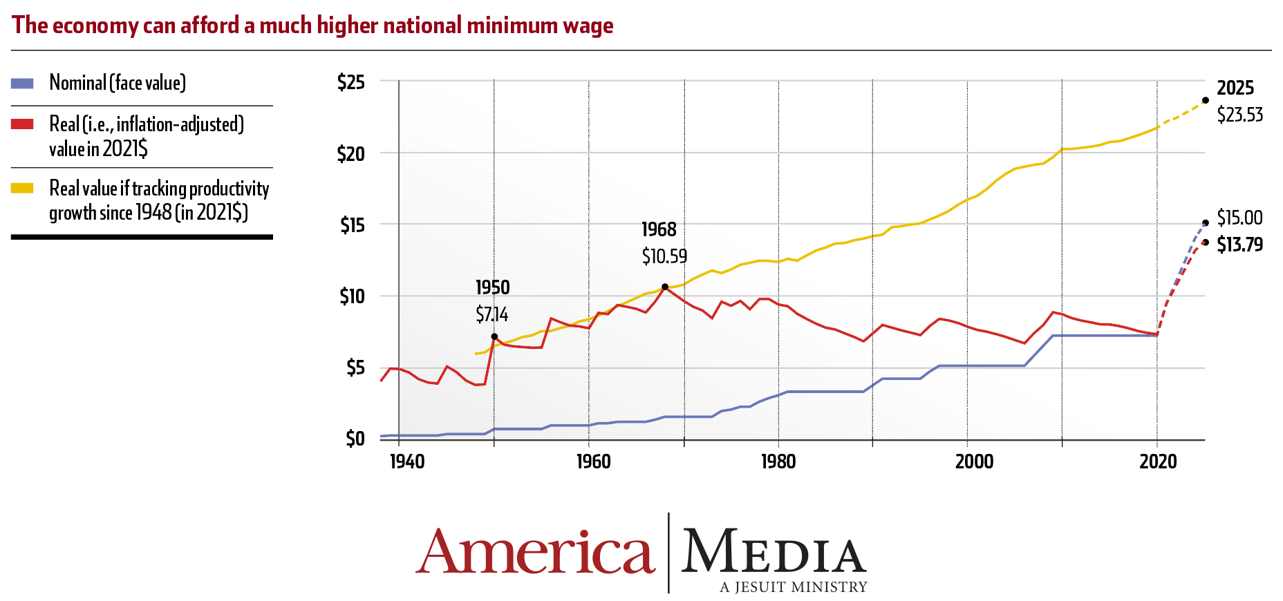 The U.S. can afford a raise