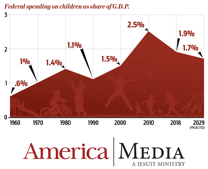 Federal spending on children has decreased