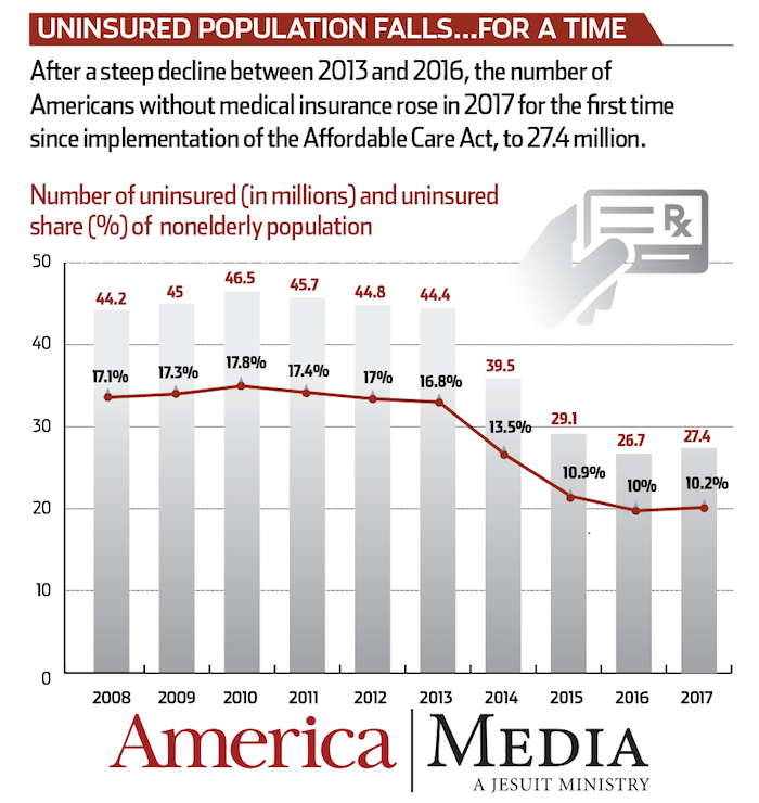 Uninsured numbers fall...for a time