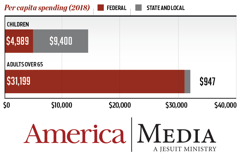 State and local spending focused more on children than federal spending