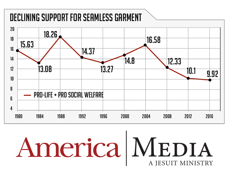 Declining support