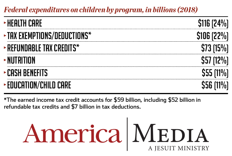 The highest percentage of 2018 federal expenditures for children was spent on health care