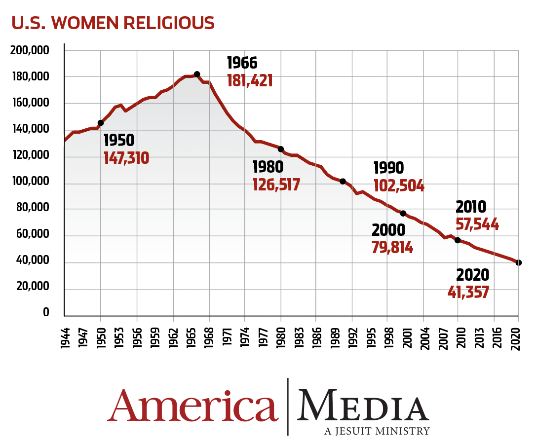 U.S. women religious