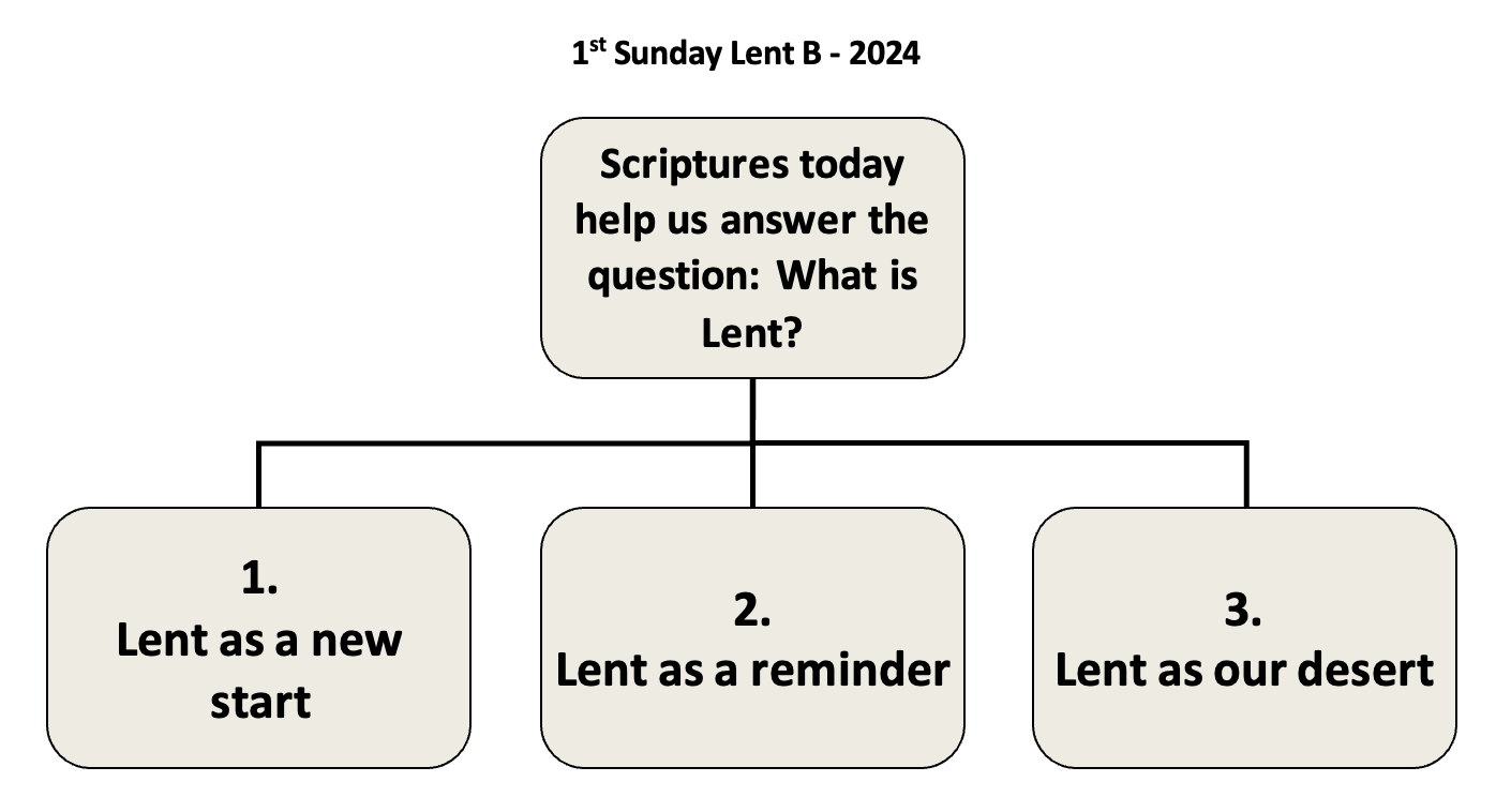 Org chart of homily for the First Sunday of Lent, Year B