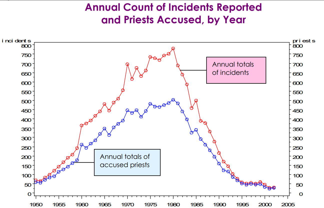 Figure 2.3.1, “The Nature and Scope of Sexual Abuse of Minors by Catholic Priests and Deacons in the United States,” John Jay College of Criminal Justice, 2004