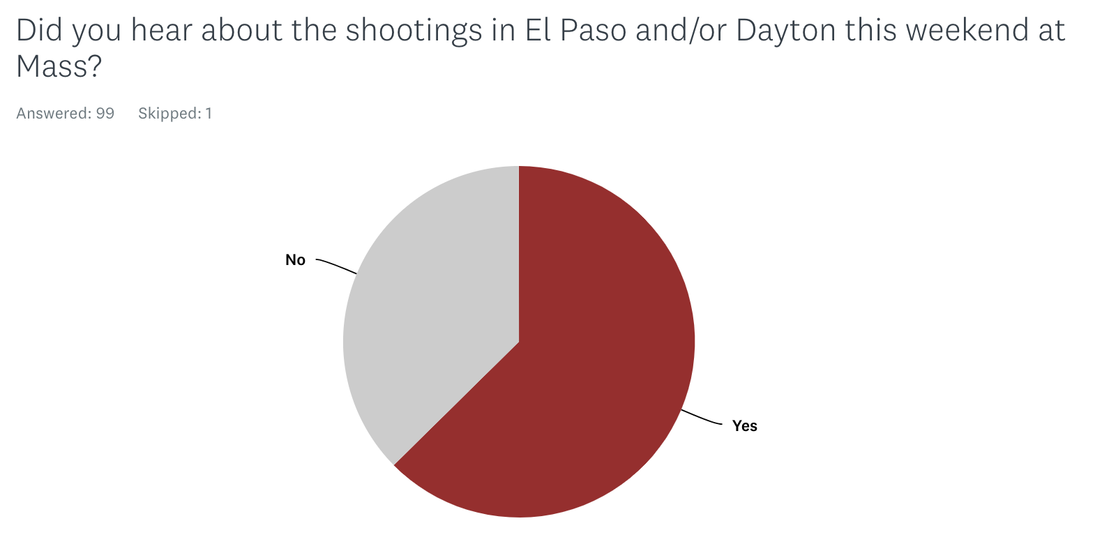 Results from our survey