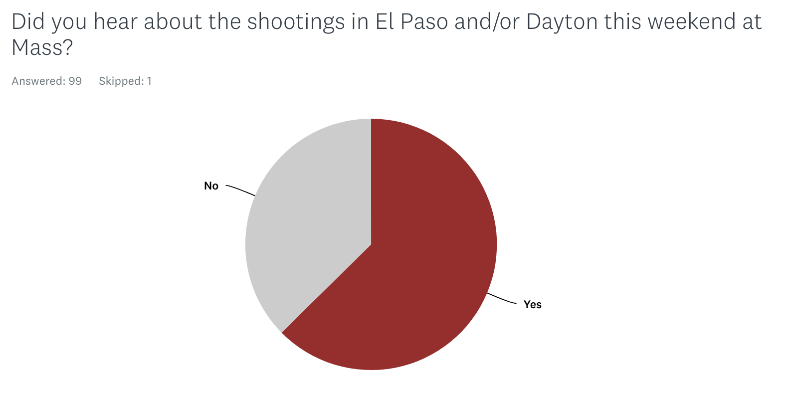 Results from our survey 