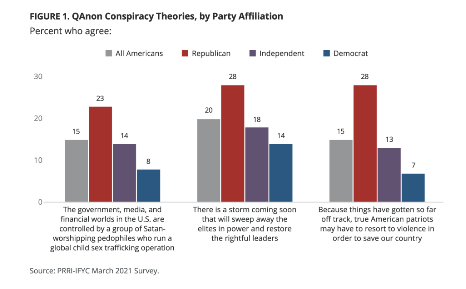 QAnon Conspiracy Theories, By Party Affiliation