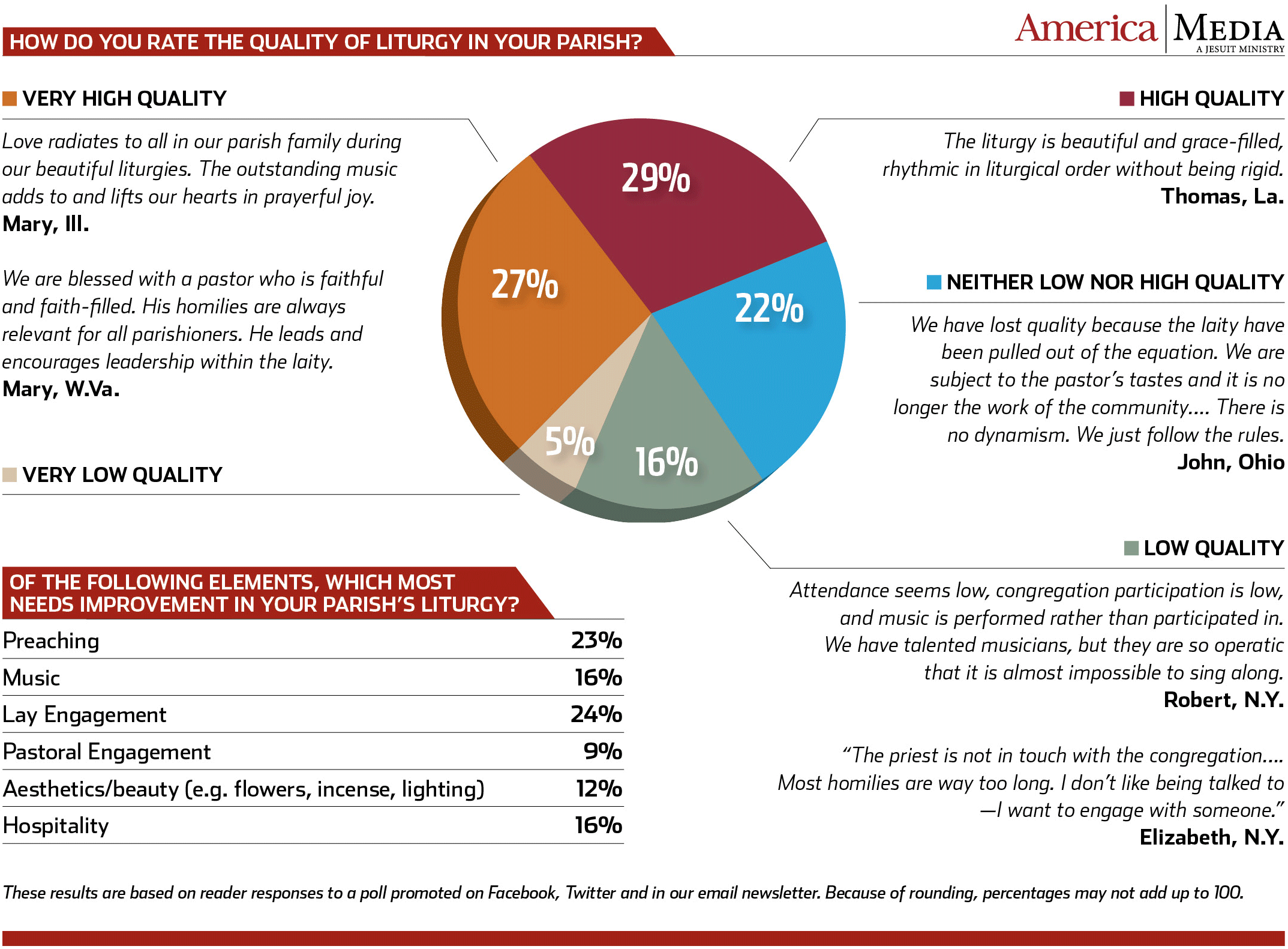 Quality of Liturgy Infographic