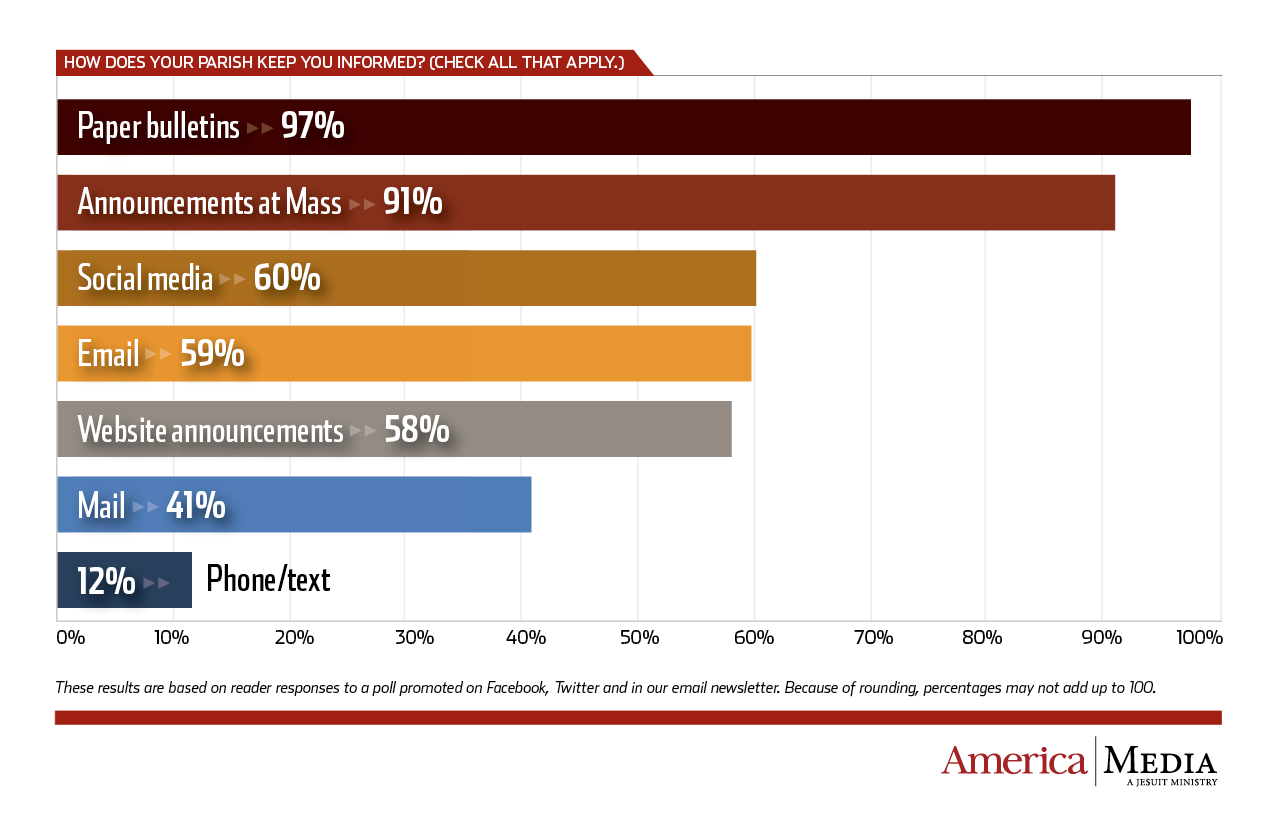 Your Take: How does your parish keep you informed? 