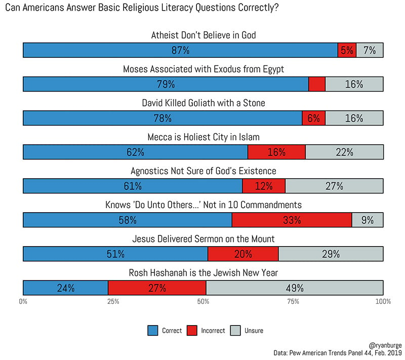 chart showing answers about generic religious questions about moses, david, mecca, rosh hashanah, jesus and more