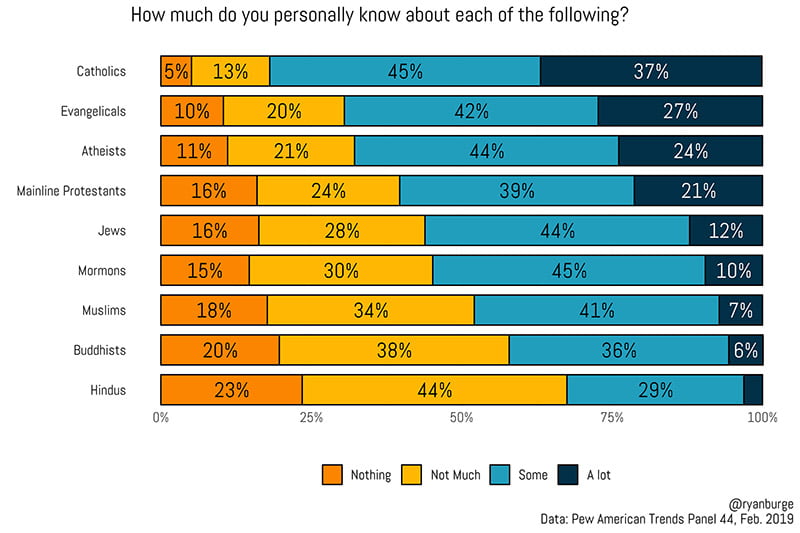 chart showing answers by religion answering the question how much do you personally know about each of the following