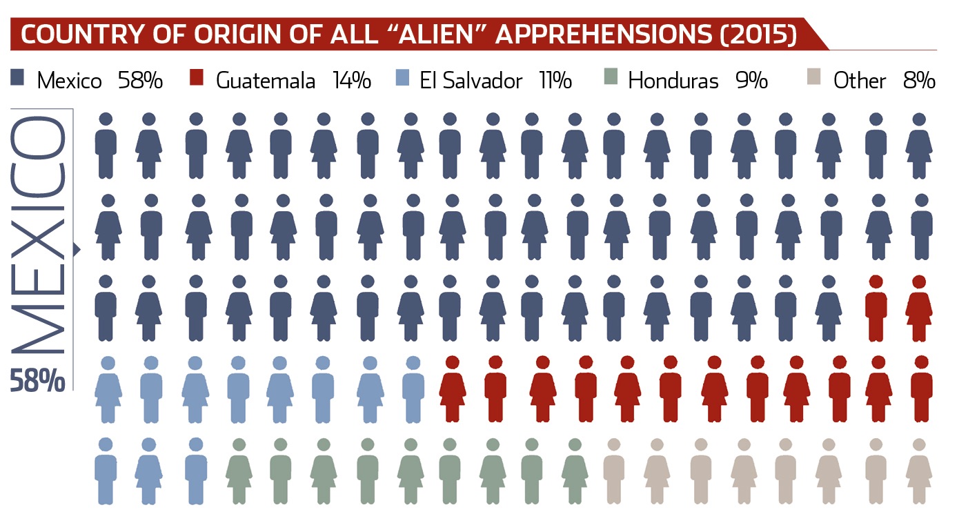 Numbers from Mexico are declining, while dramatically increasing from Central American states.