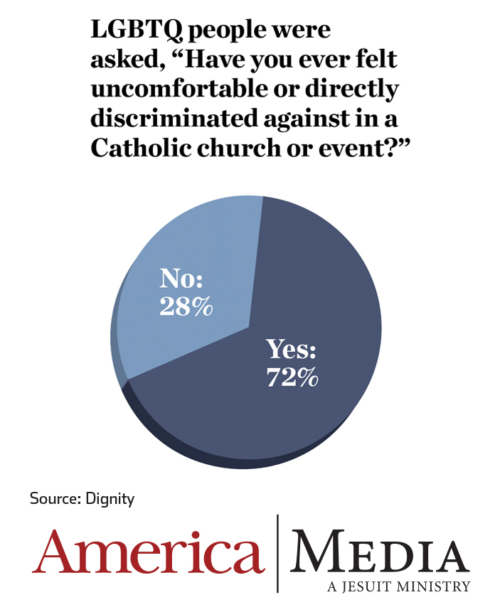 Have you ever felt uncomfortable or directly discriminated against in a Catholic church or event?