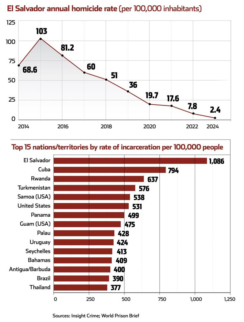 Homicides and Incarceration rates in El Salvador