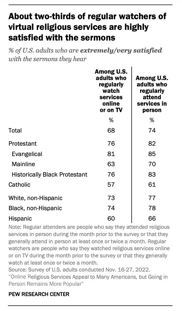 a graph showing that About two-thirds of regular watchers of virtual religious services are highly satisfied with the sermons