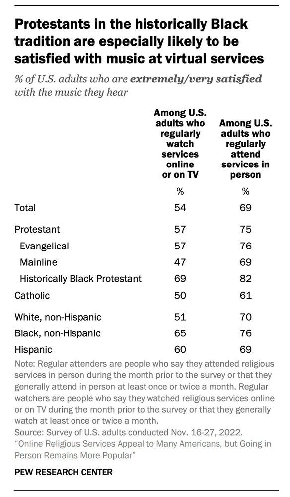 a graph showing that “Protestants in the historically Black tradition are especially likely to be satisfied with music at virtual services” 